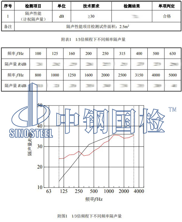 門窗隔聲性能檢測項目結果