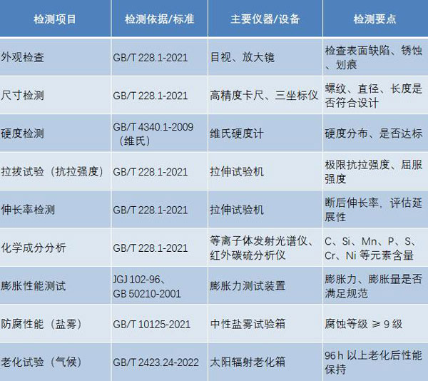 膨脹螺栓檢測(cè)項(xiàng)目表格