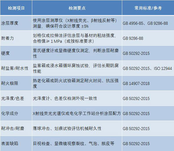 設備涂層質量檢測項目
