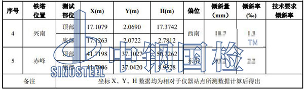 鐵塔檢測項目結果