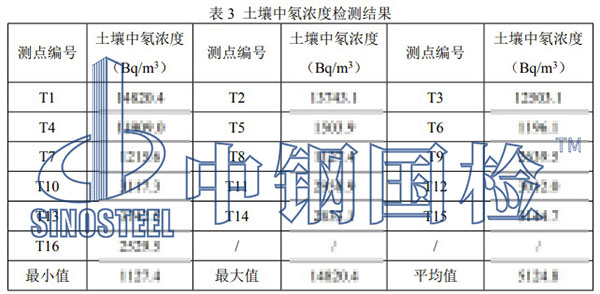 土壤氡濃度檢測項目結(jié)果